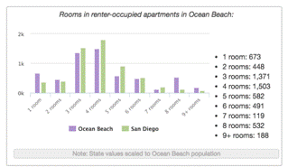 Rooms in renter-occupied apartments in Ocean Beach: